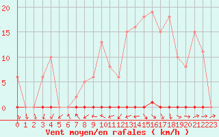 Courbe de la force du vent pour Frontenay (79)