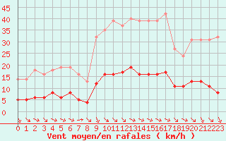 Courbe de la force du vent pour Millau (12)