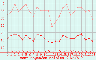 Courbe de la force du vent pour Saint-Jean-de-Vedas (34)