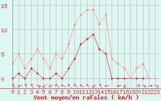Courbe de la force du vent pour Biache-Saint-Vaast (62)