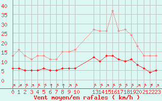 Courbe de la force du vent pour Guidel (56)