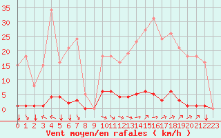 Courbe de la force du vent pour Saint-Vran (05)