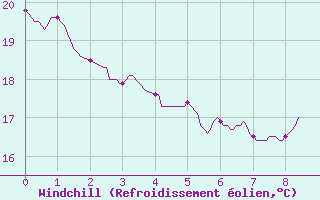 Courbe du refroidissement olien pour Faycelles (46)