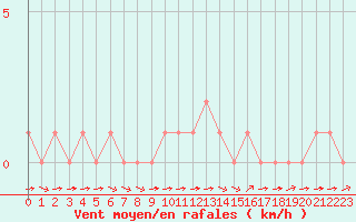 Courbe de la force du vent pour Rethel (08)