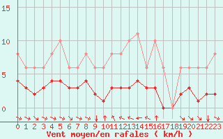 Courbe de la force du vent pour Grimentz (Sw)