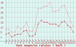 Courbe de la force du vent pour Saint-Haon (43)