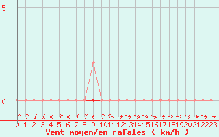 Courbe de la force du vent pour Thomery (77)