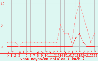 Courbe de la force du vent pour Fiscaglia Migliarino (It)