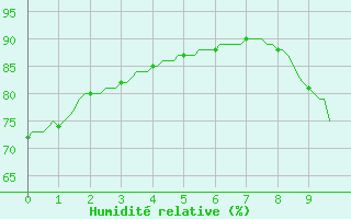 Courbe de l'humidit relative pour Millau (12)