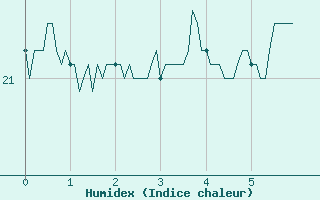 Courbe de l'humidex pour Menton (06)