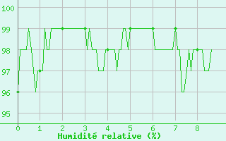 Courbe de l'humidit relative pour Auxerre-Perrigny (89)