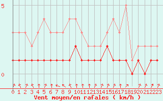 Courbe de la force du vent pour Rmering-ls-Puttelange (57)