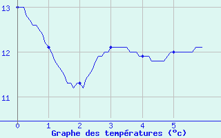 Courbe de tempratures pour Cosse-Le-Vivien (53)