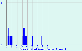 Diagramme des prcipitations pour Gentioux (23)