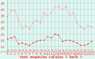 Courbe de la force du vent pour Luc-sur-Orbieu (11)