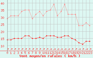 Courbe de la force du vent pour Corsept (44)