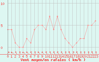 Courbe de la force du vent pour Rethel (08)