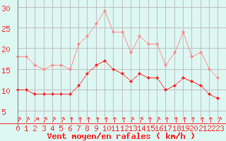 Courbe de la force du vent pour Aytr-Plage (17)