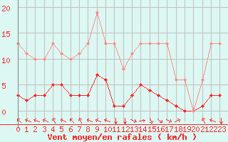 Courbe de la force du vent pour Jan (Esp)