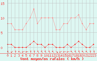 Courbe de la force du vent pour Croisette (62)