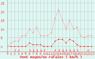 Courbe de la force du vent pour Castellbell i el Vilar (Esp)