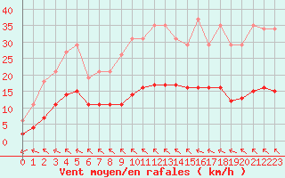 Courbe de la force du vent pour Ruffiac (47)