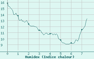 Courbe de l'humidex pour Guret Saint-Laurent (23)