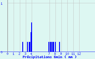 Diagramme des prcipitations pour Captieux (33)