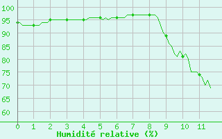 Courbe de l'humidit relative pour Dounoux (88)