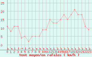 Courbe de la force du vent pour Brive-Souillac (19)