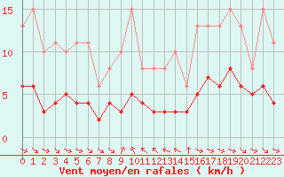 Courbe de la force du vent pour Grimentz (Sw)