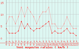 Courbe de la force du vent pour Bellengreville (14)