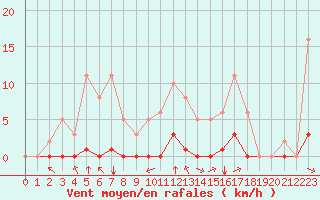 Courbe de la force du vent pour Saint-Martial-de-Vitaterne (17)