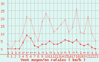 Courbe de la force du vent pour Saint-Yrieix-le-Djalat (19)