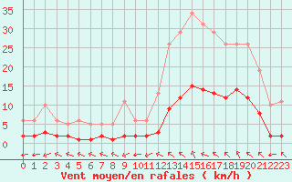 Courbe de la force du vent pour Millau (12)