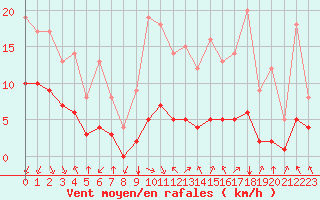 Courbe de la force du vent pour Saint-Romain-de-Colbosc (76)