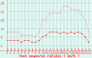 Courbe de la force du vent pour Tauxigny (37)