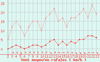 Courbe de la force du vent pour Remich (Lu)