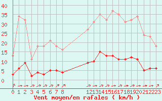 Courbe de la force du vent pour La Poblachuela (Esp)