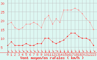 Courbe de la force du vent pour Saint-Sorlin-en-Valloire (26)