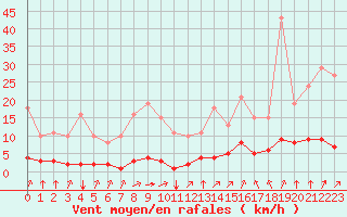 Courbe de la force du vent pour Aizenay (85)