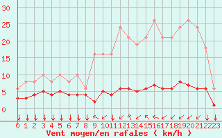 Courbe de la force du vent pour Ontinyent (Esp)
