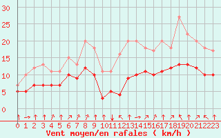 Courbe de la force du vent pour Croisette (62)