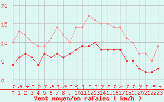 Courbe de la force du vent pour Biache-Saint-Vaast (62)