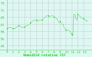 Courbe de l'humidit relative pour Sanary-sur-Mer (83)