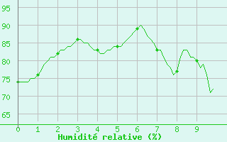 Courbe de l'humidit relative pour Renwez (08)