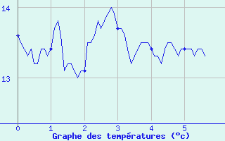 Courbe de tempratures pour Urgons (40)