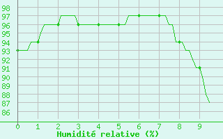 Courbe de l'humidit relative pour Hazebrouck (59)