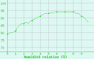 Courbe de l'humidit relative pour Quimperl (29)