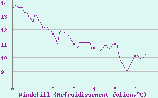 Courbe du refroidissement olien pour Prmery (58)